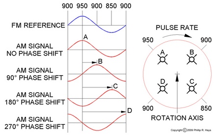 Guidance signal phases
